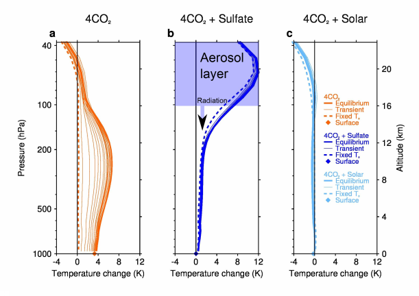 Temperature changes from carbon dioxide and geoengineering