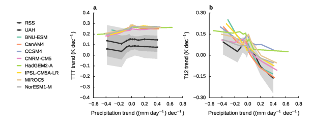 Modelled and observed changes in HIRS Channel 12 brightness temperature (a proxy for upper-tropospheric humidity) as a function of precipitation trend.