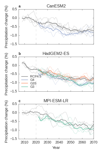 Three climate models (CanESM2, HadGEM2-ES, MPI-ESM-LR) did simulations of the future with and without geoengineering. The simulations with stratospheric aerosols (G3 and G4) show greater temperature-independent precipitation reductions than the simulations without them (RCP4.5 and G3S).